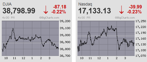 中銀ウィーク入り 巻き戻し先行から3万9千円を回復