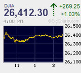 日経平均は連日続急伸で年初来高値を更新