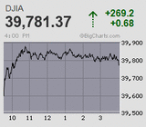 日経平均は一時4万1千円台乗せ 3週ぶりに一点突破の空中戦 連日で史上最高値を更新中