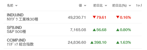 日経平均は終値ベースでも6万円台乗せ 僅か半年での大台替わりに感慨も一入 SOX指数は1万乗せ驚異の18連騰