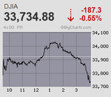 日経平均は今年初の5日続急落 上昇一服感続く