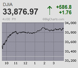 日経平均は急反発し前日の急落分の大半を即日埋め戻し