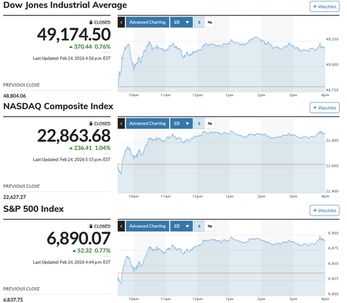 日経平均が一時1,500円超の独歩高 日銀審議委員人事案で利上げ観測が後退し円安株高に拍車 ナイトに入っては先物が日中の余勢を駆って5万9千円台乗せ