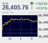 日経平均は辛うじて5日続伸 自民党総裁選は安倍三選で通過