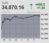 日経平均は先週の続急落分の大半を埋め戻し 高寄りから小康状態へ