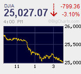 ダウは10月急落以来となる約800ドルの下落幅を記録 リバウンド騰勢も大台回復前に失速し限定的