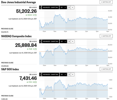日経平均は6万9千円を突破後もなお上放れ 一時7万円に迫る勢い 3千円超高の歴代2位の上げ幅を記録