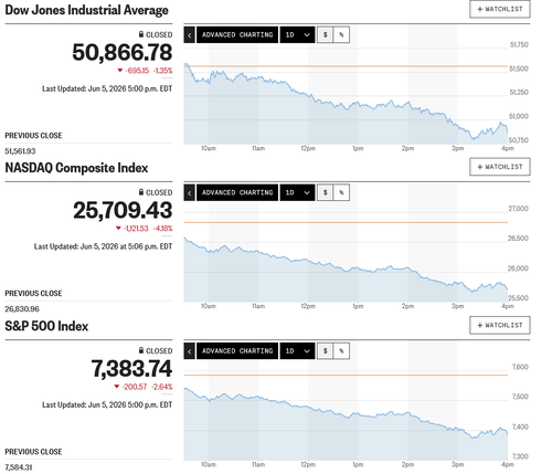 日経平均は一時3千円超の突っ込み安 歴代5位の下げ幅