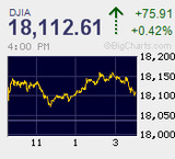 ナスダックが3月23日以来に5000を回復