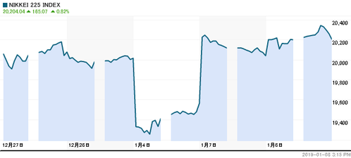 日経平均5d