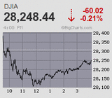 ダウの銘柄入れ替えリバランスに隔世の感 エクソンモービルとファイザー除外 日経平均は2万3千円台を値固めも一進一退