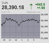 コツンと怒涛の続急伸から空中散歩 日経平均は1991年以来となる29年ぶりの高値更新