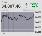 日経平均は7連騰から2万8千円台を終値ベースで回復 連騰幅は実に2千800円超に及ぶ怒涛の騰勢続く