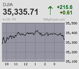 日経平均は続急伸 連日の巻き戻し騰勢