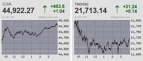 日経平均は7日ぶりに急反落 4万3千円割れの一服感 先物は高安600円幅の押し切り安