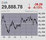 日経平均は5月の二番底を抜ける下値模索へ 3月安値を試す展開に