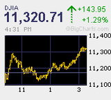 昨夜の耐久財受注から一転ショートカバー優勢に