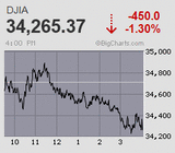 日経平均は3ヵ月ぶりの安値を更新する下値模索の展開から一進一退　ナスダックは7ヵ月ぶりの安値水準に