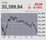 日経平均は例年のアノマリー通りに11ヵ月ぶりの月末高  2万8千円台を回復