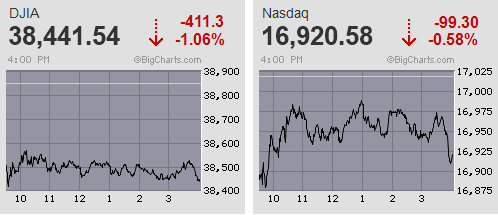 日経平均は一時900円趙安まで突っ込んだ後はコツンと巻き戻し騰勢となるが、戻し切れずに3日続急落