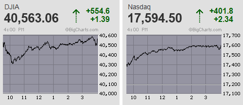 日経平均は千円超高の5連騰 今年2番目の上げ幅を記録 巻き戻し騰勢衰えず5日間で3千円超を埋め戻し