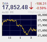 日経平均8日ぶりに反落　達成感から上昇一服