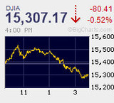 日経平均下げ幅1,143円　先物は出来高32万枚