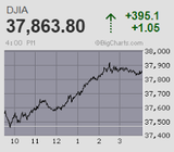 日経平均は3万6千円乗せの余勢を駆って連日でバブル後高値を更新中 ダウは史上最高値更新 上海市場は2020年4以来の安値を更新