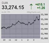 日経平均は大台堅持から上放れするもイニシャルレンジで早々に膠着