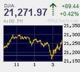 ナスダックが3桁の急落 売り崩しは限定的