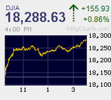 ナスダックは5,000ポイントを回復　日経225先物は連騰ストップ　