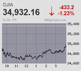日経平均は2万8千円台を回復 連日で500円超の一進一退