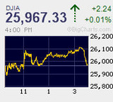 日経平均は戻り売り調整続く 連日3桁の続急落