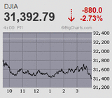 日経平均は一気に2万6千円台へ突っ込み安 為替はドル円が135円台 24年ぶりの円安水準へと急進続く