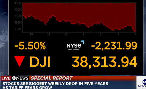 ダウが2千ドル超安 日経平均は先物が取引開始時からサーキットブレーカー発動 指数は歴代3位の下げ幅を記録し、あわや3万割れが目前に迫るもセリングクライマックスまではまだ遠い
