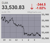日経平均は騰勢一服感 ハイテク決算後の時間外高も戻り待ち売り優勢