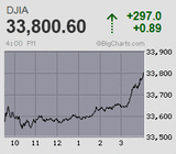 2021.04.09NY+297.0