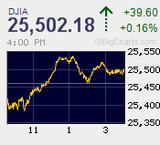 日経平均は一進一退続く 上海市場に連れ高もリバウンド騰勢は限定的