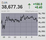 日経平均はデルタヘッジ巻き込む独歩高 要人発言を口実に上放れ急伸 一気に3万7千円に急接近