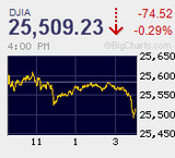 日経平均は盆休み前に保ち合い下放れ 戻い売り優勢の高安380円 ナスダックは8連騰