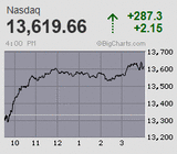 2022.04.19NAS+287.3