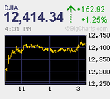 日経平均一時9,900円を回復