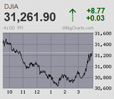 日米首脳会談 日経平均は2万7千円の大台を挟んで一進一退