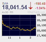 日経平均9連騰　2014年8月21日以来、9ヵ月ぶり