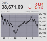 日経平均は千円超高 一時3万8千円台乗せ 怒涛の騰勢から連日大台替わり