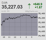 日経平均は2万8千円を値固めに巻き戻し騰勢優勢に 高安560円幅の大往来 ダウは今年最大の上げ幅
