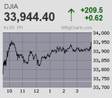日経平均は6日ぶりに小反発 需給による調整は一服するも大台堅持