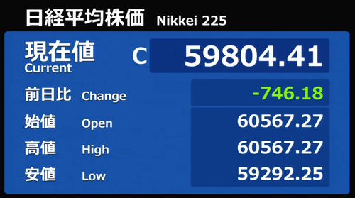 日経平均は6万円割れ 10年債は驚異の2.8%突破 G7通過でGW後のウラシマ効果を帳消し 夜間先物では即日で2千円超を埋め戻す大往来