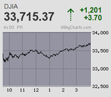 日経平均は2ヵ月ぶりに2万8千円を回復