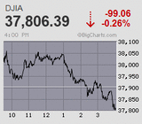 日経平均は辛うじて小反発 一時3万6千円割れの突っ込み安も大台堅持